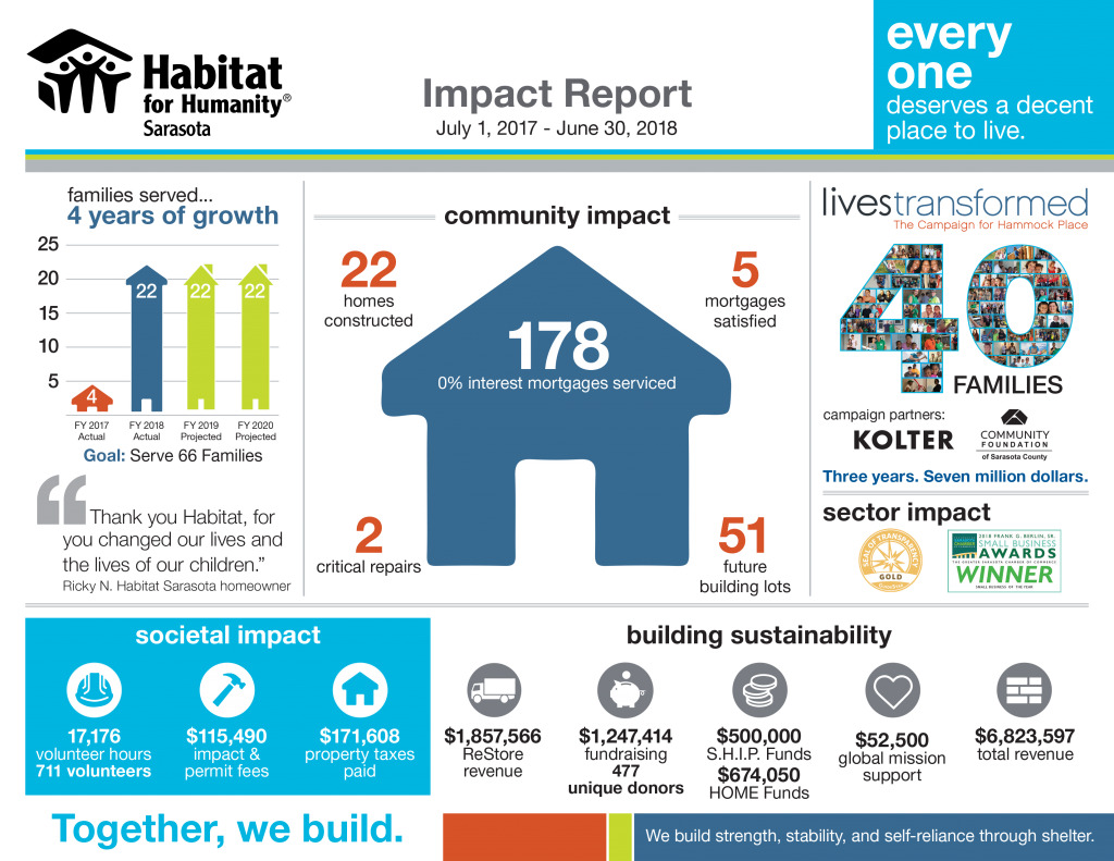 2018 Community Impact Habitat for Humanity Sarasota